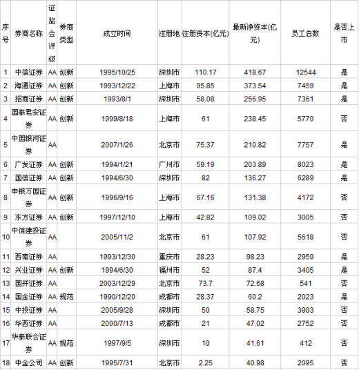 证券公司排行
