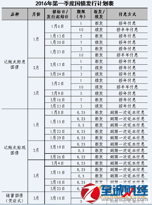 2016年国债收益率