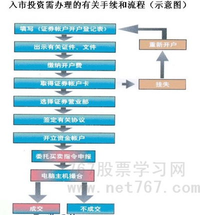 股票开户