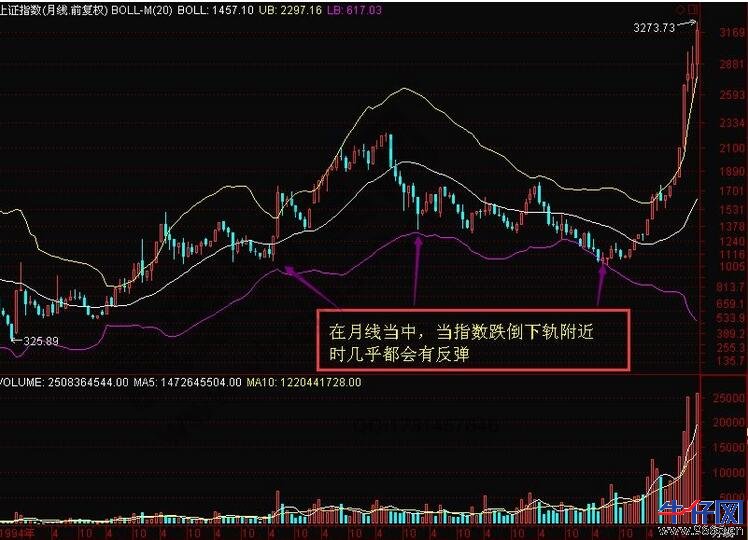 周线和月线抄底技巧：如何通过5周线摆脱抄底套牢