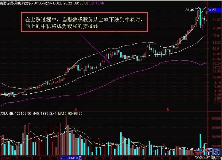 周线和月线抄底技巧：如何通过5周线摆脱抄底套牢