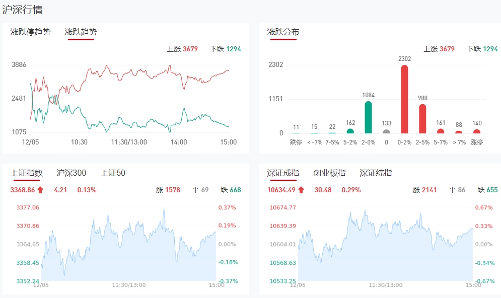 微信截图_20241205151429收评1.png