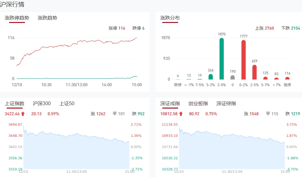 微信截图_20241210150515收评.png